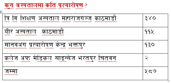 नेपालमा मिर्गौला प्रत्यारोपण : दिने धेरै श्रीमती, लिने धेरै श्रीमान !