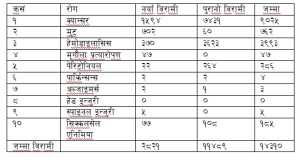 साढे चौध हजार विपन्न नागरिक उपचारका लागि सरकारी सम्पर्कमा (कुन रोगमा कति ?)