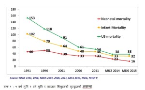 नेपालमा नवजात शिशु मृत्युदरको अवस्था र गरिएका प्रयासहरु