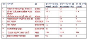 यी हुन् बजेटले आशा गरेका  स्वास्थ्यका नौ उपलब्धी