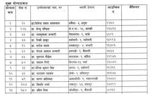 यी हुन् स्वास्थ्य मन्त्रालयले मागेको करार सेवामा नाम निकाल्ने १५१ मेडिकल अधिकृतहरु