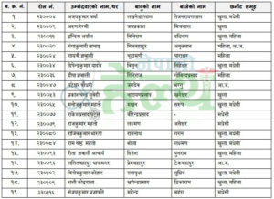 लोकसेवा पश्चिमाञ्चलमा : डेन्टल हाइजिनिष्ट,कविराज, ल्याव टेक्निसियन, फार्मेसी सहायक पदमा कस्को नाम निस्कियो ?
