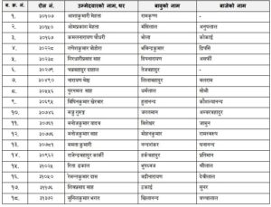 लोकसेवा पूर्वाञ्चल : हेल्थ असिष्टेन्टको लिखित परीक्षाको नतिजा प्रकाशित