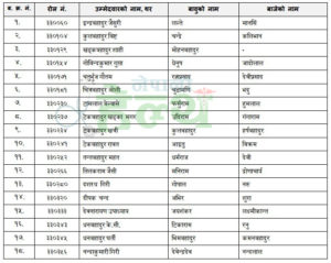 लोकसेवा मध्यपश्चिम : सीअहेव/एचएको लिखित परीक्षाको नतिजा प्रकाशित