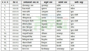 लोक सेवा आयोग सुदूरपश्चिम : कविराज र ल्याव टेक्निसियनको नतिजा निस्कियो