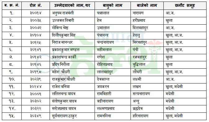 लोकसेवा आयोगको परीक्षा : पूर्वाञ्चलमा १८ जनाले ल्याव टेक्निसियनमा नाम निकाले (नाम सूचीसहित)