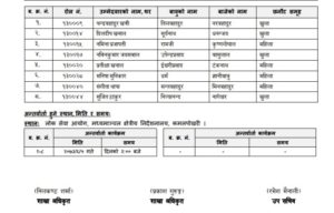 लोकसेवा मध्यमाञ्चल : डेन्टल हाइजिनिष्ट, आयुर्वेद साहायक कविराज र फिजियोथेरापी असिष्टेण्ट पाचौँ तहको लिखित परीक्षाको नतिजा प्रकाशित