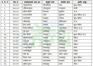 लोकसेवा मध्यपश्चिमको नतिजा : २३ जना नर्सले निकाले लिखितमा नाम