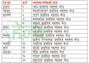 डाक्टर नभएका प्राथमिक स्वास्थ्य केन्द्र २५ वटा मात्रै ! (नाम सहित)