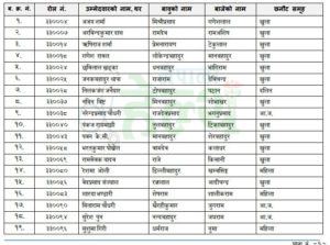 लोकसेवा मध्यपश्चिम : आयुर्वेद सहायक, फार्मेसी, ल्याव, फिजियोथेरापीको लिखित नतिजा प्रकाशित