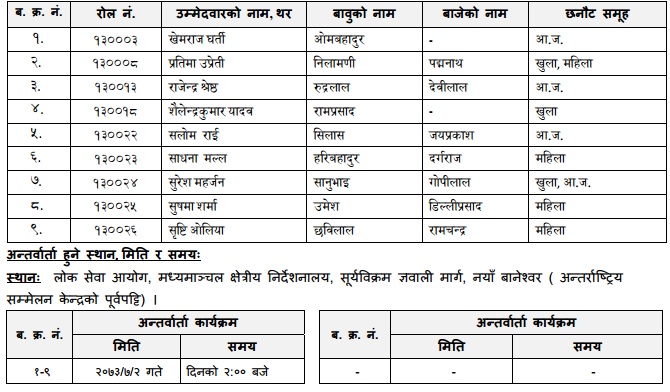 लोकसेवा मध्यमाञ्चल : बायोमेडिकल टेक्नोलोजी पदको लिखित नतिजा प्रकाशित