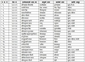 लोकसेवा आयोग मध्यमाञ्चलद्धारा हेल्थ असिष्टेन्ट पदको लिखित परीक्षाको नतिजा प्रकाशित