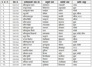 लोक सेवा आयोग पश्चिमाञ्चल : हेल्थ असिष्टेन्टको लिखित नतिजा प्रकाशित