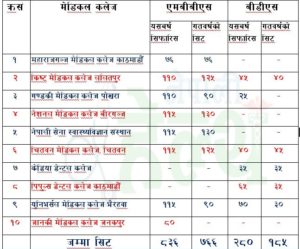 आइओएमद्धारा १० मेडिकल कलेजको एमबीबीएस र बीडीएसको सिट सिफारिस (कुन कलेजलाई कति?)