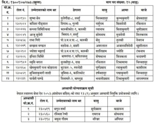 लोकसेवा आयोग पश्चिमाञ्चल : २२ जना स्टाफ नर्सले स्थायीमा नाम निकाले