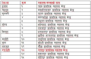सरकार भन्छ, ‘२२ वटा प्राथमिक स्वास्थ्य केन्द्रमा डाक्टर पुगे, नपुगेका अब तीन वटा मात्रै’