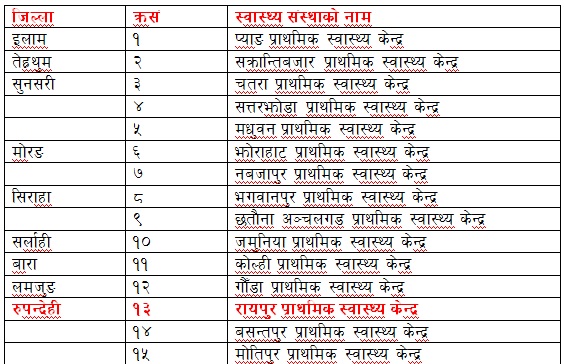 सरकार भन्छ, ‘२२ वटा प्राथमिक स्वास्थ्य केन्द्रमा डाक्टर पुगे, नपुगेका अब तीन वटा मात्रै’