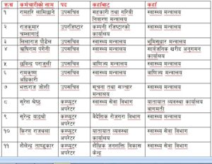 सामान्यको सरुवामा स्वास्थ्यबाट जाने र आउने कर्मचारीको संख्या ५४ (नाम सूची सहित)
