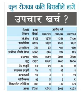 तीन वर्षमा २२ हजार गरिबले लगे राज्यबाट उपचार खर्च