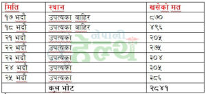 चिकित्सक संघको चुनाव सकियो, २ हजार ८४१ भोट खस्यो