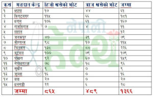 चिकित्सक संघको निर्वाचन उपत्यका बाहिर सम्पन्न, १ हजार ३६६ भोट खस्यो (कहाँ-कति ?)