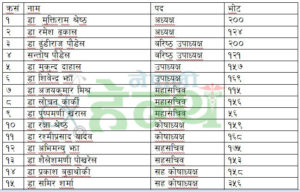 चिकित्सक संघको  निर्वाचनको प्रारम्भिक  मत परिणाम (अपडेट)