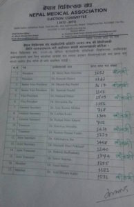चिकित्सक संघको अध्यक्षमा डा. मुक्तिराम श्रेष्ठ