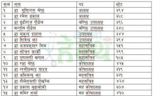 चिकित्सक संघ निर्वाचन : ८०० गणना हुँदा कसको कति आयो ?