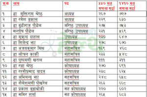 चिकित्सक संघ निर्वाचन : उपत्यका बाहिरको मतगणना सकियो, १४१० भोटमा कसले कति पाए ?