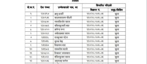 यी हुन् लोकसेवा आयोगले लिएको परीक्षा पास गर्ने ३४५ जना हेल्थ असिस्टेन्ट (नामावली सहित )