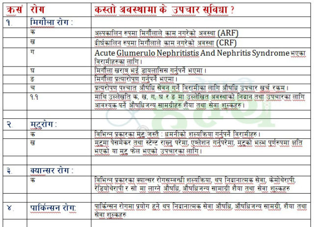 आठवटा कडा रोग लागेका यस्ता बिरामीले लिन सक्छन् सरकारी सहुलियत (सूची सहित)