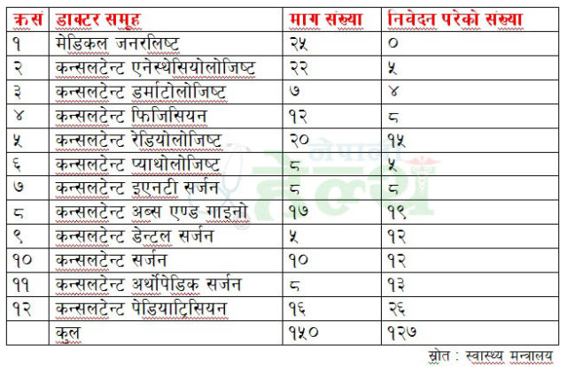 विशेषज्ञ डाक्टर अभाव : १५० जना डाक्टर खोज्दा १२७ को दरखास्त