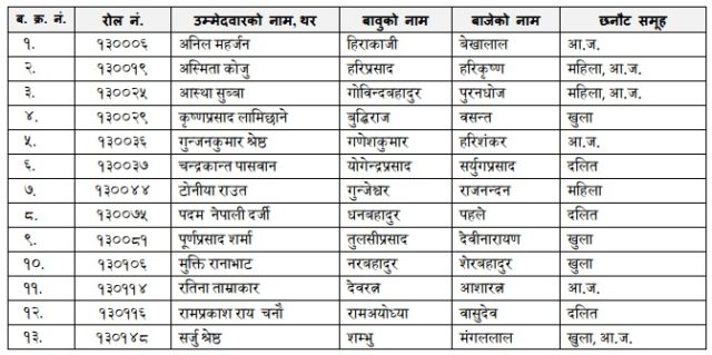 लोकसेवाद्धारा डेन्टल सर्जन र आयुर्वेद चिकित्सक पदको नतिजा सार्वजनिक