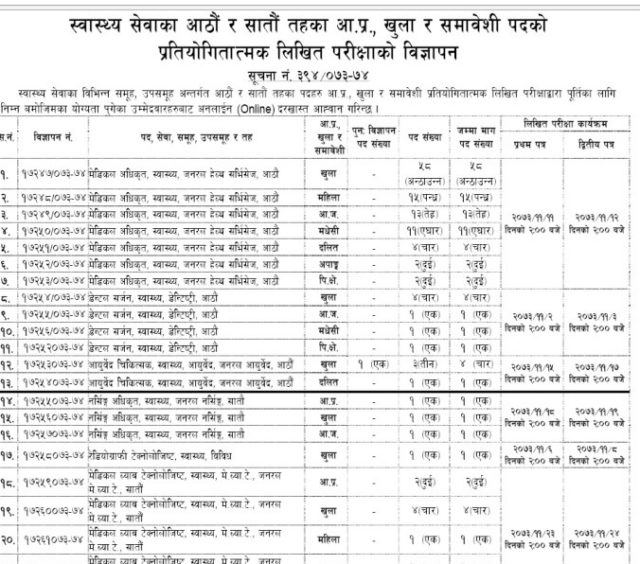 लोकसेवाले खोल्यो विज्ञापन मेडिकल डेन्टल डाक्टर, नर्स, फार्मेसी लगायतका विभिन्न १५२ पदमा स्थायी हुने अवसर