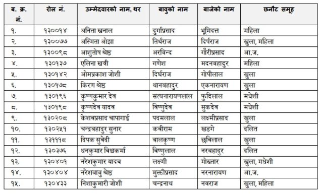 लोकसेवाको नतिजा : यी हुन् जन स्वास्थ्य अधिकृत पद (सातौँ तह)मा नाम निकाल्ने ४८ जना