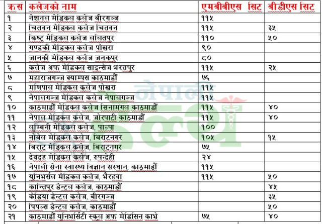 २१ वटा कलेजले पाए एमबीबीएस र बीडीएस अध्यापनका लागि नयाँ सिट (सूची सहित)