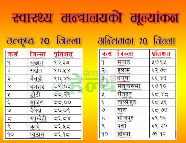 विशिष्ट श्रेणी सहित सहित अछाम बन्यो यसबर्षको उत्कृष्ठ जिल्ला, मनाङ सबैभन्दा पुछारमा