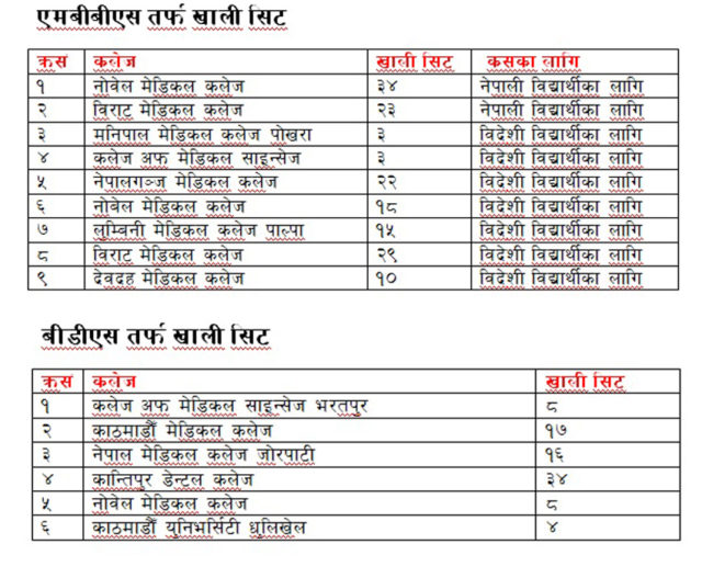 केयु चिकित्सा शास्त्रमा एक दशकपछि विद्यार्थी अभाव