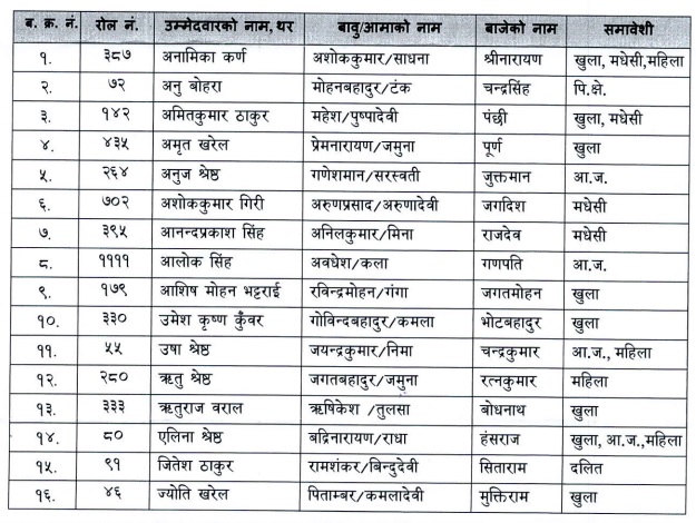 प्रहरी अस्पतालको  लिखित नतिजा : डेढ सय बढी डाक्टर तथा स्टाफनर्सले निकाले नाम(नतिजा सहित)