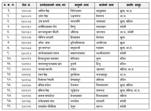 लोकसेवाले निकाल्यो ल्याव टेक्निसियन पद पाँचौँ तहको लिखित नतिजा