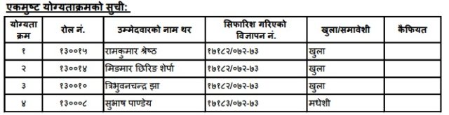 यी हुन लोकसेवाको परीक्षा उत्तीर्ण भई नवौँ तहमा प्रवेश गरेका प्रशासक, डाक्टर र ल्याव टेक्नोलोजिष्टहरु