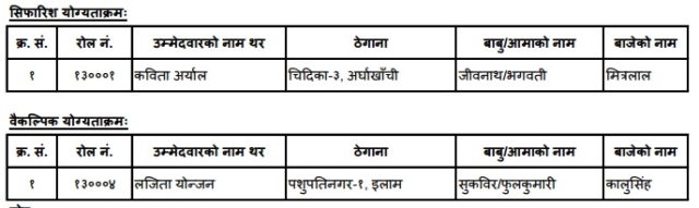 लोकसेवाद्धारा कम्युनिटी नर्सिङ प्रशासक नवौँ तहको नतिजा प्रकाशित