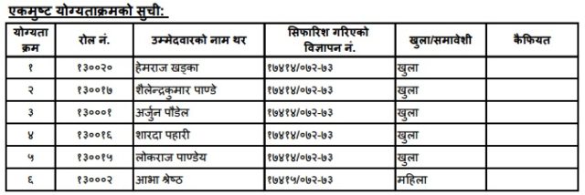 यी हुन् लोक सेवाद्धारा नियुक्तिका लागि सिफारिस भएका स्वास्थ्य शिक्षा प्रशिक्षक