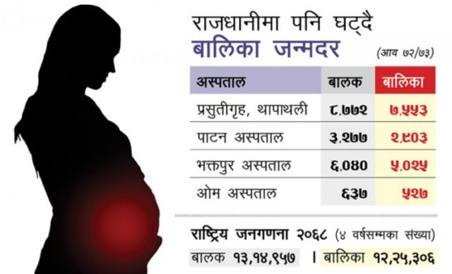 लिंग पहिचान गरि गर्भपतन गराउने दर बढ्यो, बालिकाको जन्मदर घट्यो