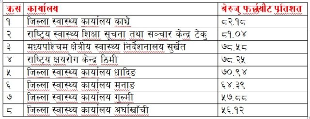 यी हुन् बेरुजु फर्छ्यौटमा उत्कृष्ठ ठहरिएका स्वास्थ्यका आठ कार्यालय