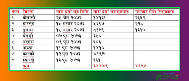 स्वास्थ्य बीमा कार्यक्रममा साढे ३४ हजार सदस्य बने, ४ हजार बढीले पाए उपचार