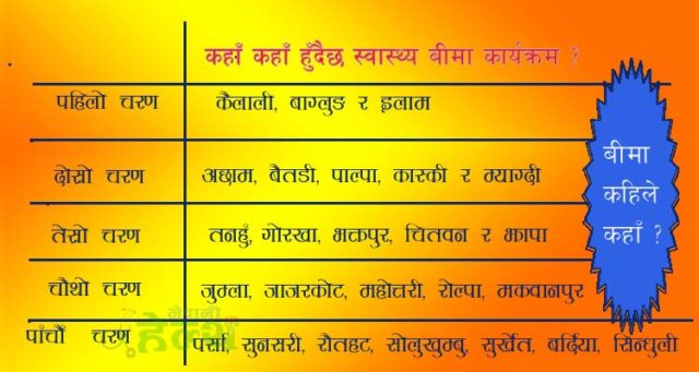 छ महिनाभित्र १७ जिल्लामा स्वास्थ्य बीमा कार्यक्रम सुरु हुँदै