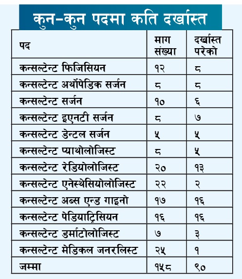 खै विशेषज्ञ चिकित्सक ? १५८ पदमा दर्खास्त माग, ९० को निवेदन, २९ ले मात्र लिए नियुक्ति