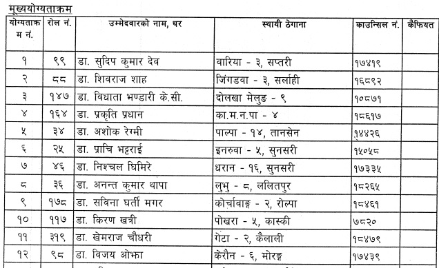 स्वास्थ्य मन्त्रालयद्धारा करार सेवामा ७९ जना चिकित्सक छनौट(नतिजा सहित)