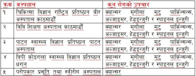 यी हुन् विपन्नको उपचार हुने ५७ वटा अस्पताल (कुन रोगको उपचार कहाँ ?)